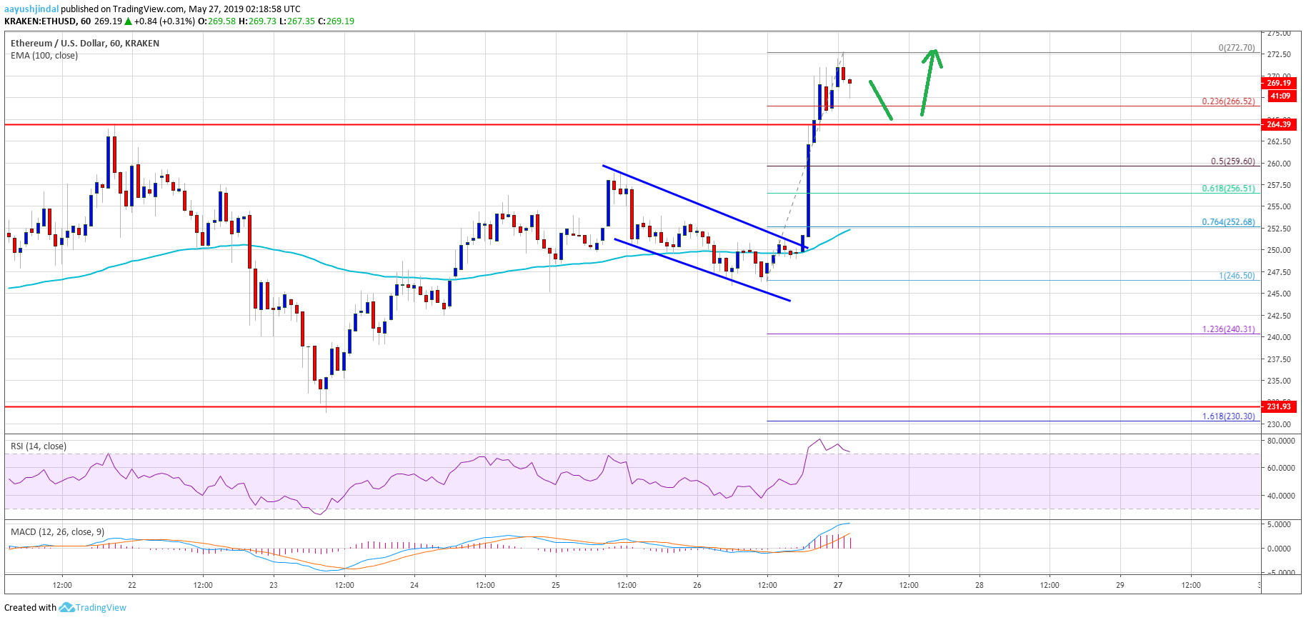 Ethereum (eth) price rally alongside bitcoin: more upsides likely Ethereum price analysis eth chart