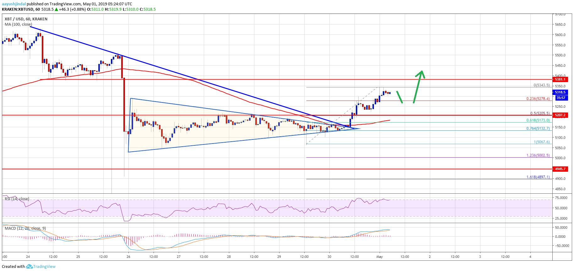 Bitcoin (btc) price signaling bullish continuation above $5,400 Bitcoin price analysis btc chart