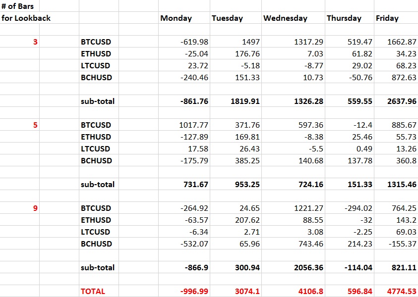 Best day of the week to trade crypto? The results may surprise you Best day of the week to trade crypto? The results may surprise you