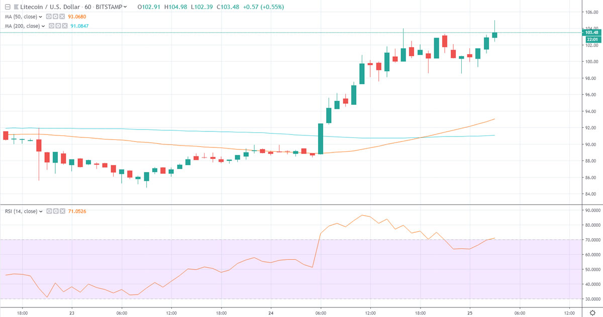 Litecoin lights up – 18% surge with 73 days to halving Litecoin lights up – 18% surge with 73 days to halving