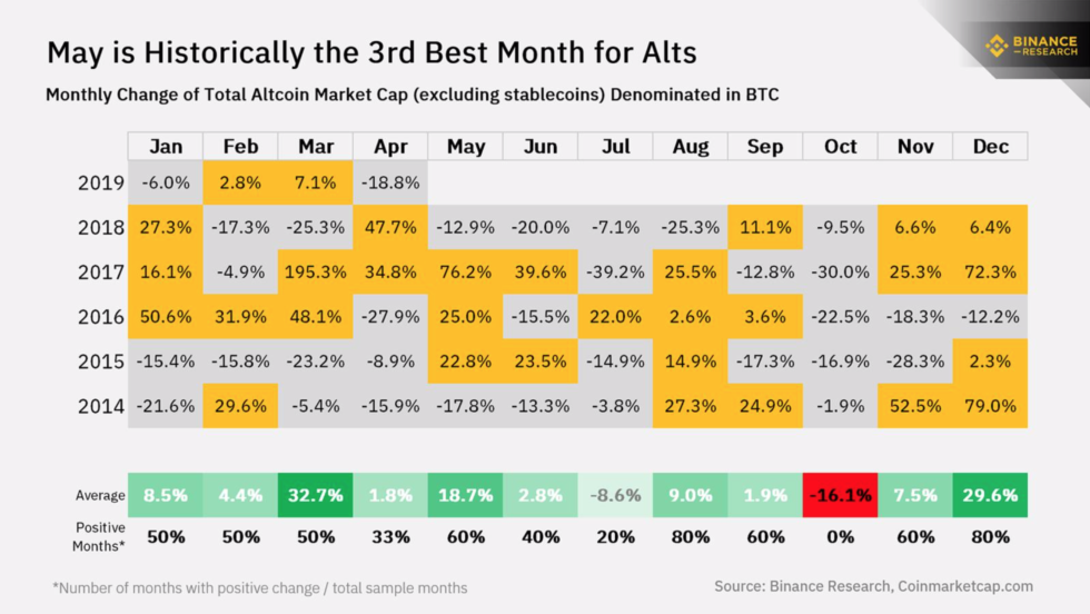 Last 48 hours see biggest altcoin rally in 9 months but bitcoin still ahead Last 48 hours see biggest altcoin rally in 9 months but bitcoin still ahead