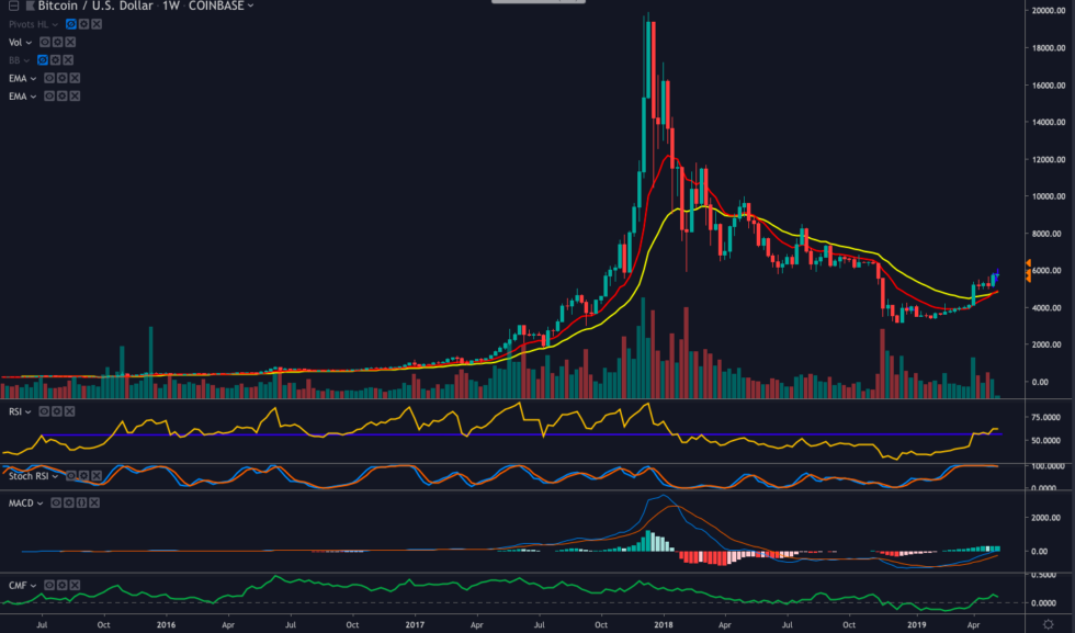 Bitcoin price rally will continue, bullish weekly rsi suggests Bitcoin price rally will continue, bullish weekly rsi suggests