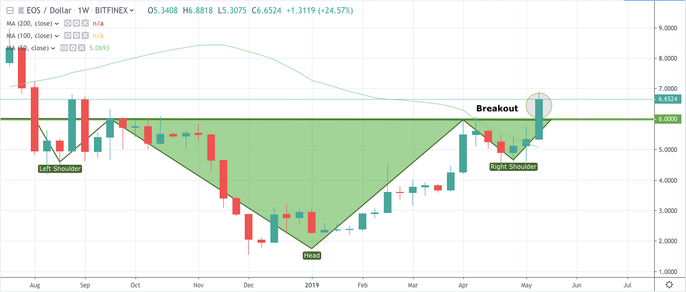 Crypto bears cave: 3 altcoins with bullish potential like parabolic bitcoin Eos chart