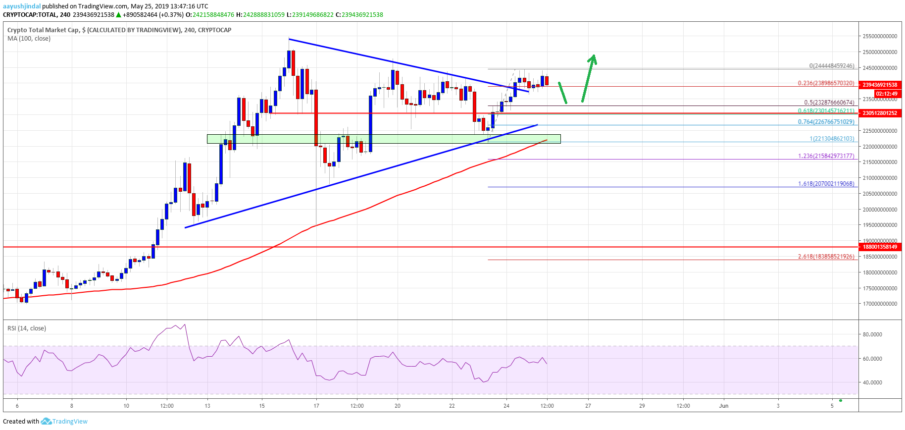 Crypto market remains strong: bitcoin cash, bnb, eos, trx price analysis Crypto market cap bitcoin cash btc bch eos trx bnb