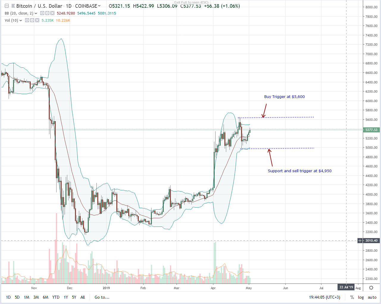 Bitcoin’s future is shining but btc bulls under liquidation pressure Bitcoin btc