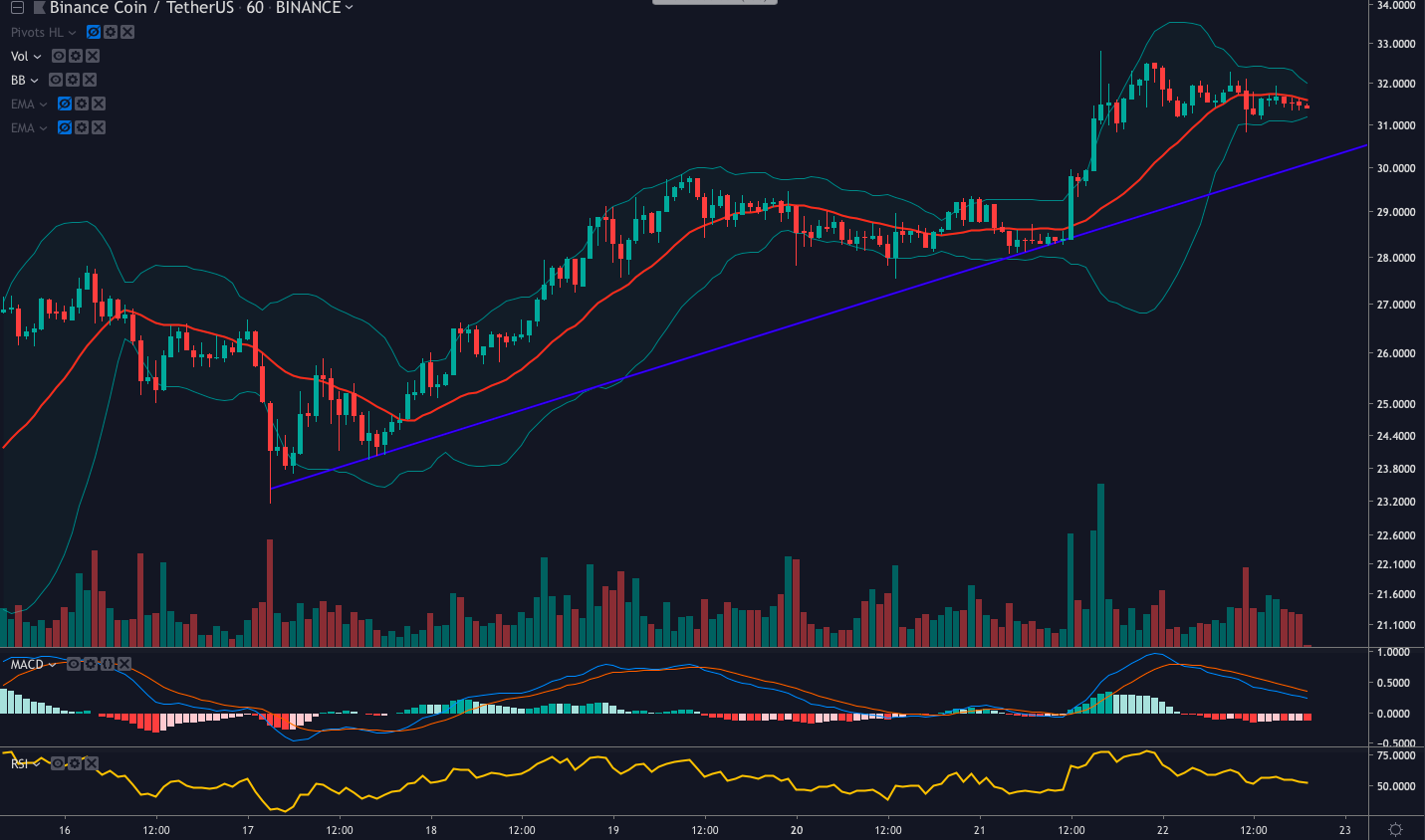 Binance coin continues to shine as bitcoin seeks direction Binance coin continues to shine as bitcoin seeks direction