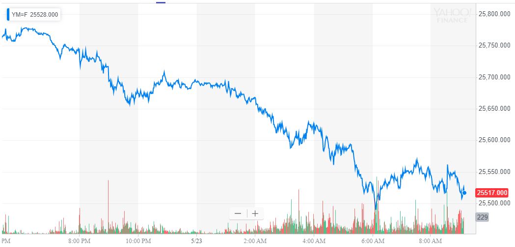 Dow plunges as trade war backlash triggers market meltdown Dow plunges as trade war backlash triggers market meltdown