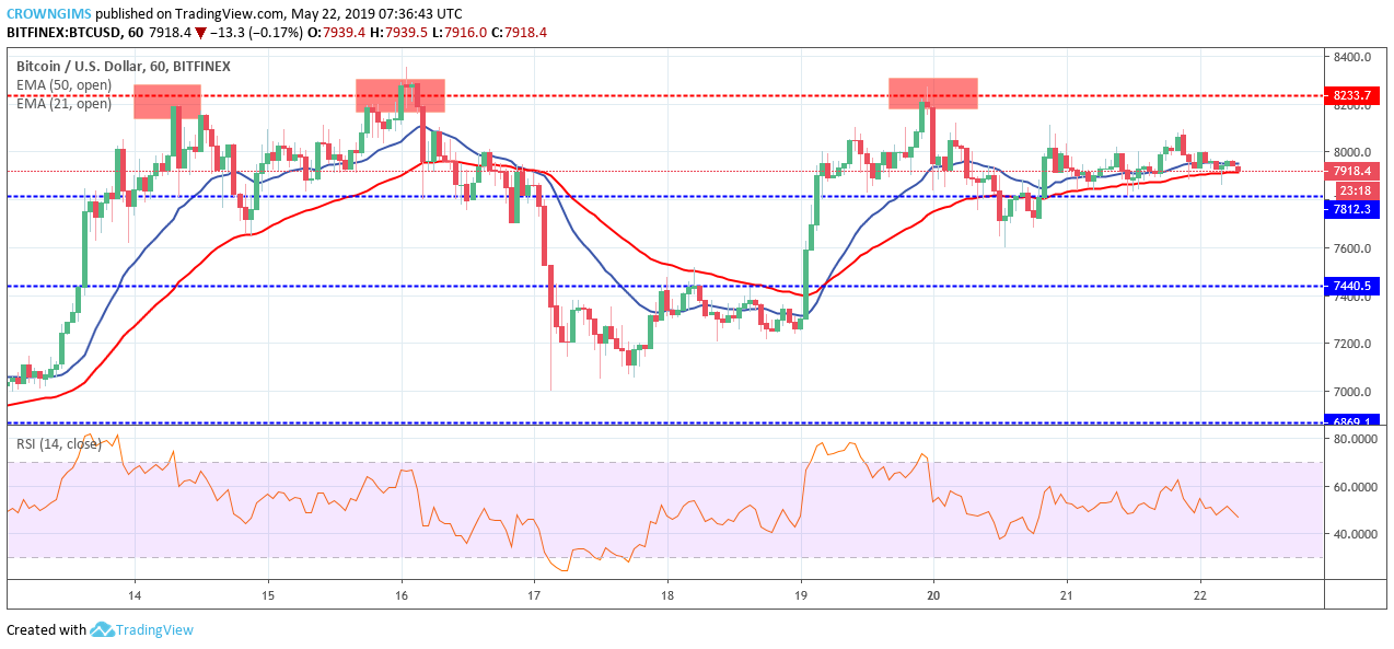Bitcoin price analysis: btc/usd expected to break down $7,812 price level Bitcoin price analysis: btc/usd expected to break down $7,812 price level