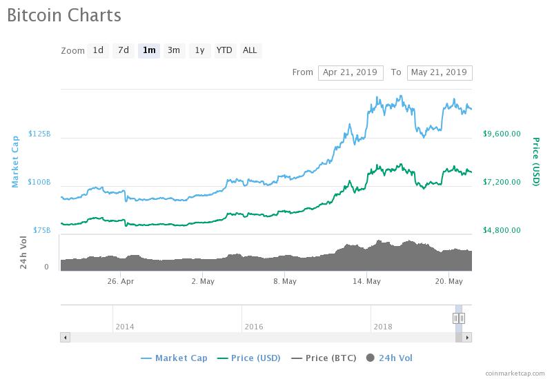 Bitcoin price blitzed $20,000, 13 days after it last closed at $8,300; déjà vu? Bitcoin price blitzed $20,000, 13 days after it last closed at $8,300; déjà vu?