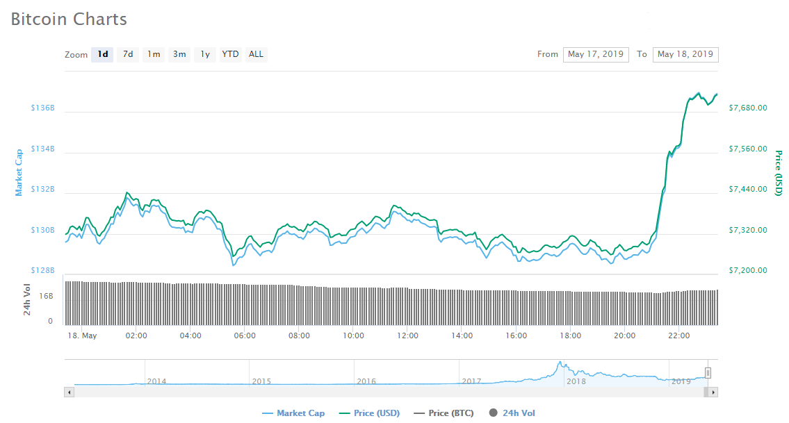 Impressive! Resilient bitcoin price moves higher as crypto stars align Impressive! Resilient bitcoin price moves higher as crypto stars align