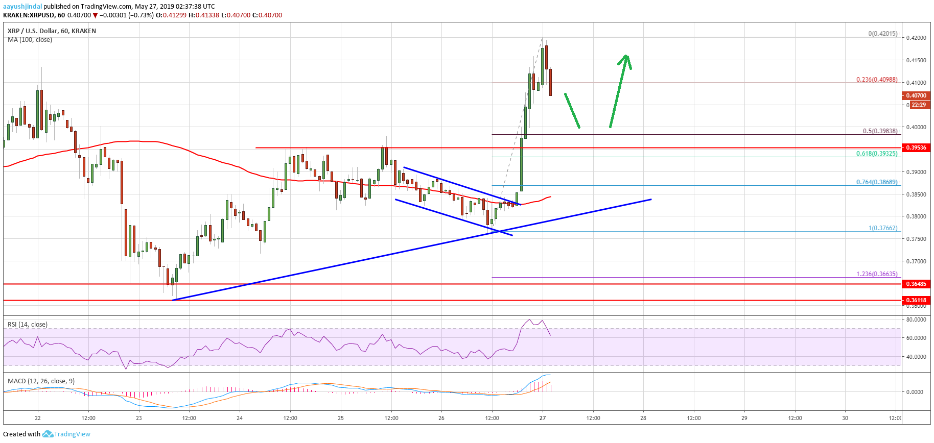 Ripple (xrp) price showing positive signs: eth, btc gaining strength Ripple price analysis xrp chart