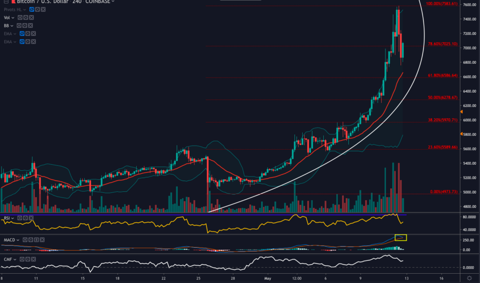 Parabolic advance halts for now – so what’s next for bitcoin price? Parabolic advance halts for now – so what’s next for bitcoin price?