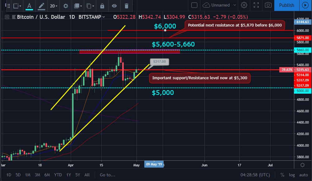 Bitcoin, ether, and xrp weekly market update may 2, 2019 Btc price movement chart