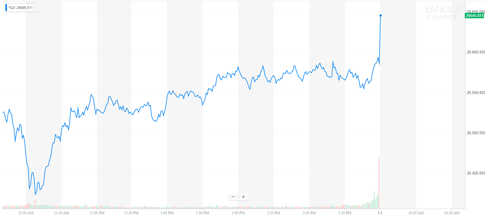Dow targets record high as jobs report confirms surging trump economy Dow targets record high as jobs report confirms surging trump economy