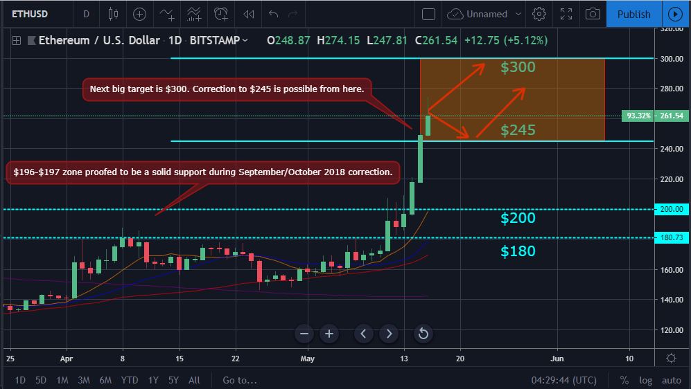 Bitcoin and ether market update: may 16, 2019 Bitcoin and ether market update: may 16, 2019