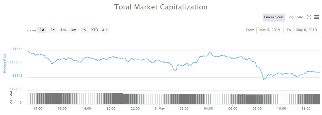 Crypto market wrap: altcoins retreating as bitcoin dominance reaches 56% Crypto market wrap: altcoins retreating as bitcoin dominance reaches 56%