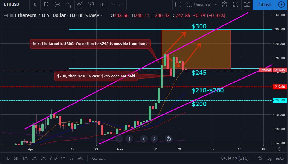 Bitcoin and ether market update: may 23, 2019 Bitcoin and ether market update: may 23, 2019