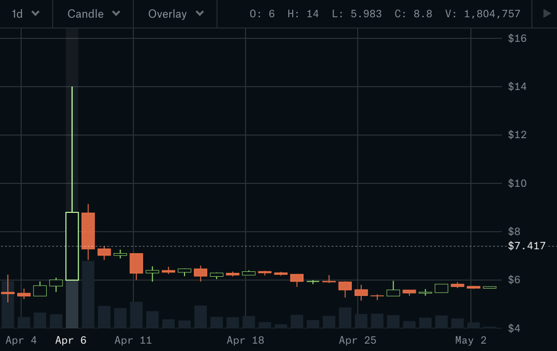 Sfox crypto volatility report april 2019: still mildly bullish Sfox crypto volatility report april 2019: still mildly bullish