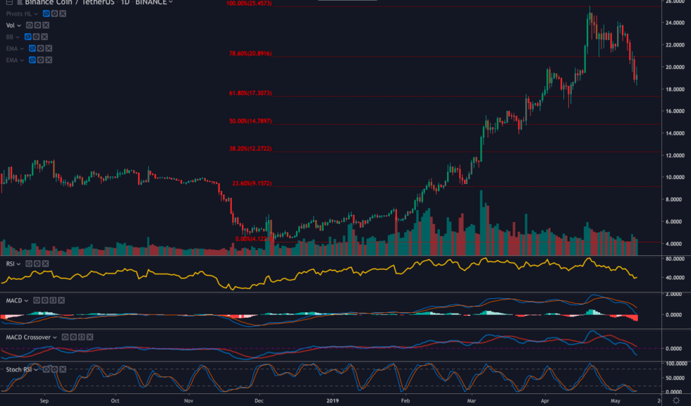 Did the $41m bitcoin theft create a buying opportunity for binance coin (bnb)? Binance