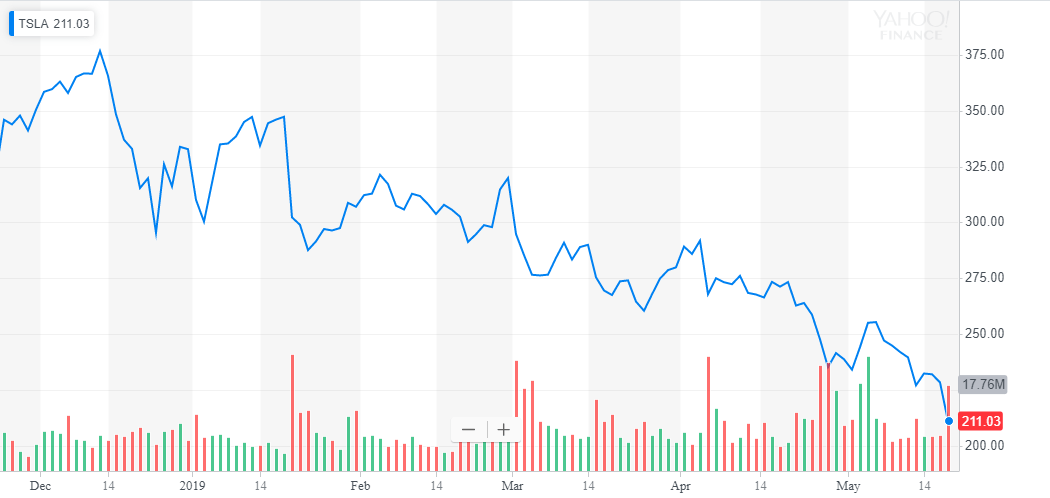 Tesla stock plunges 22% in 1 month as trump trade fallout’s biggest loser Tesla stock plunges 22% in 1 month as trump trade fallout’s biggest loser