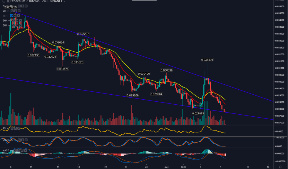 Ethereum runs out of steam as bitcoin dominance rises Ethereum runs out of steam as bitcoin dominance rises