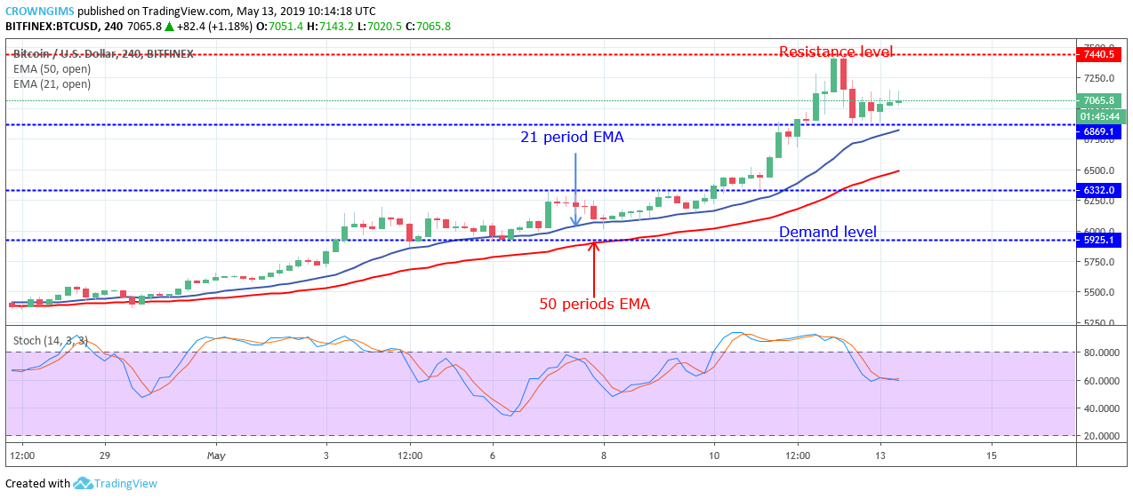Bitcoin price analysis: btc/usd consolidates awaiting another bullish ride Bitcoin price analysis: btc/usd consolidates awaiting another bullish ride