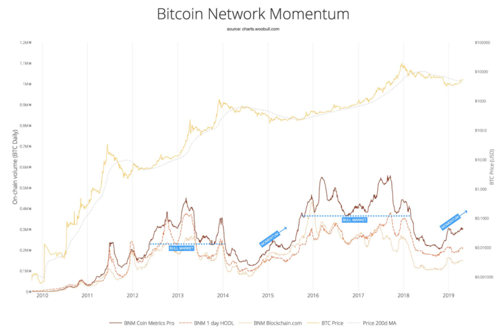 Bitcoin ‘hodl waves’ chart shows price building momentum Bitcoin ‘hodl waves’ chart shows price building momentum
