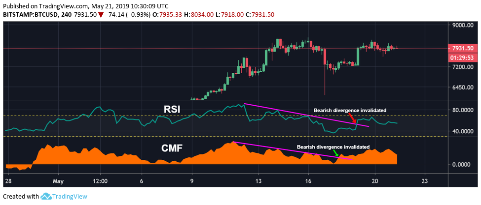 Bitcoin’s repeated failures to pass $8. 3k raise risk of price pullback Bitcoin’s repeated failures to pass $8. 3k raise risk of price pullback