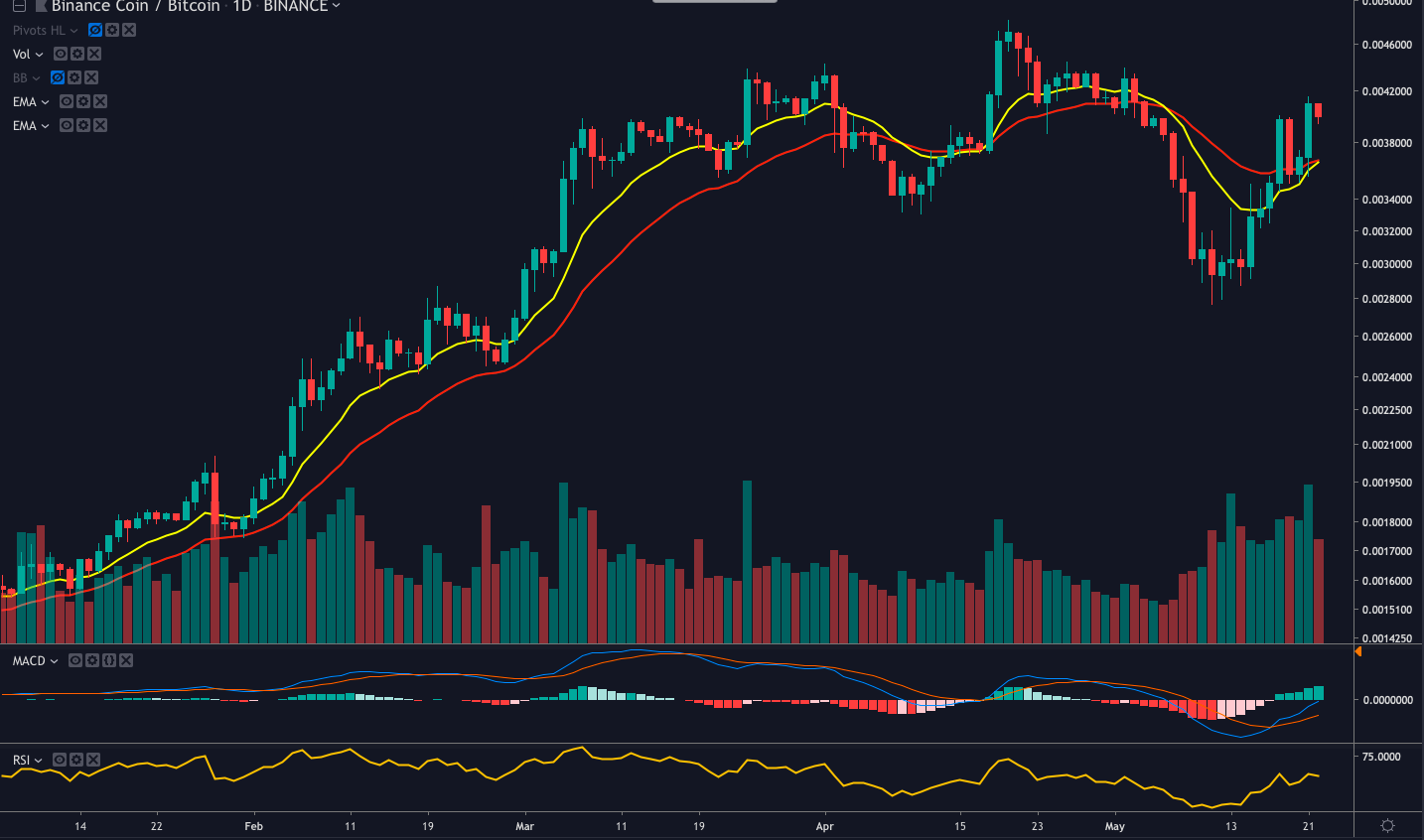 Binance coin continues to shine as bitcoin seeks direction Binance coin bnb