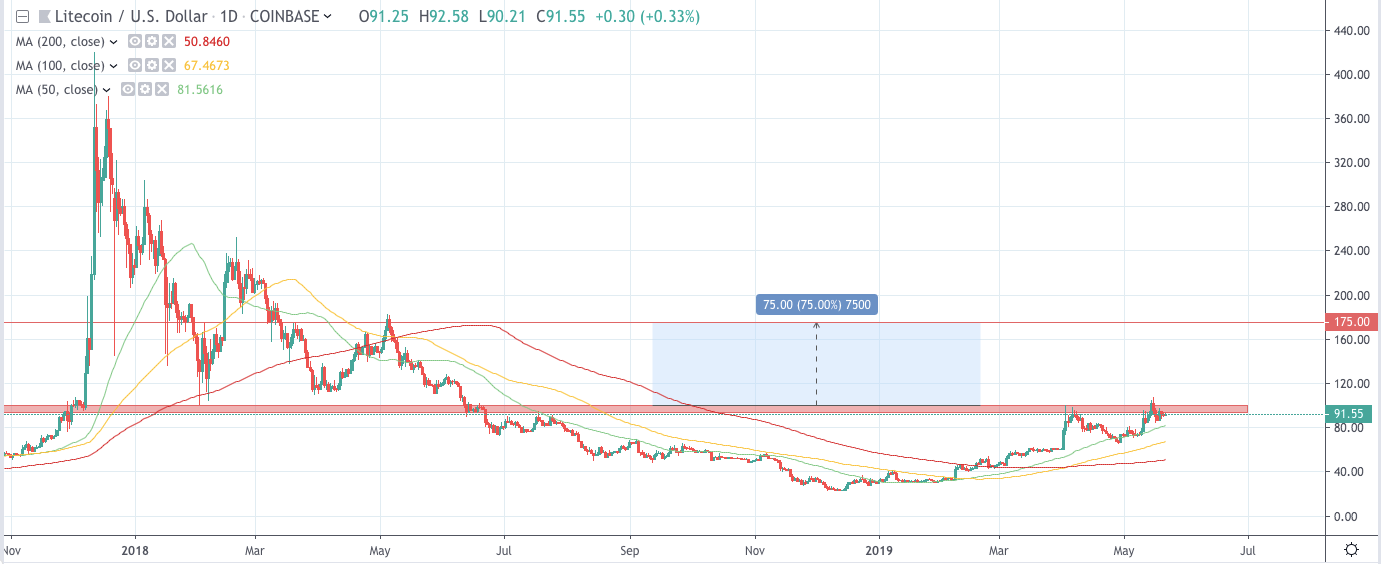 Why litecoin will skyrocket 140% in less than 3 months & hit $220 Ltc price chart