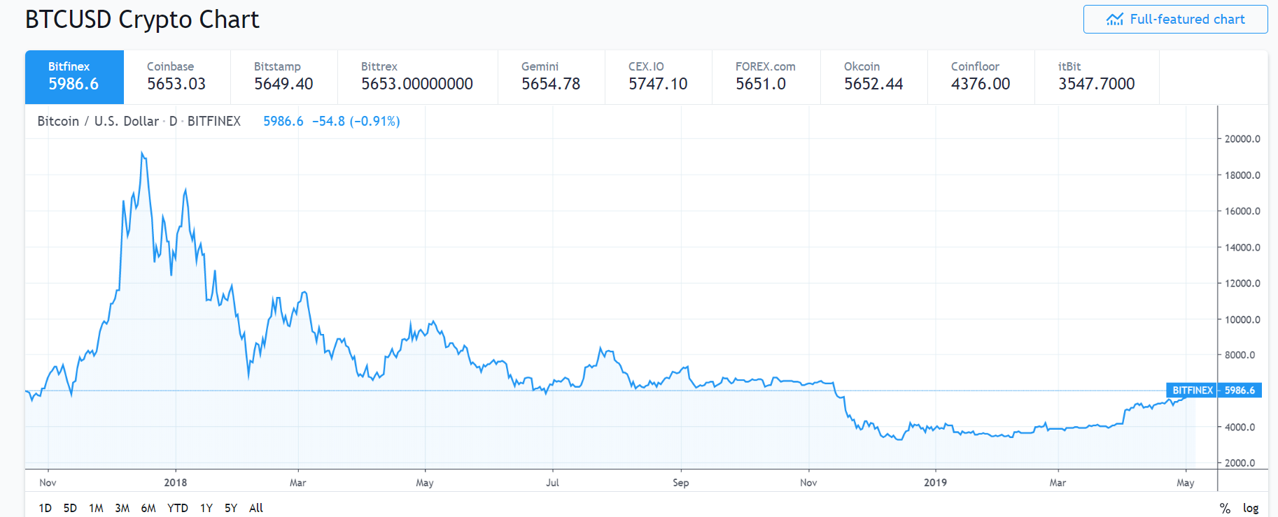 Bitfinex’s bitcoin price excluded from coinmarketcap average calculation Bitfinex’s bitcoin price excluded from coinmarketcap average calculation