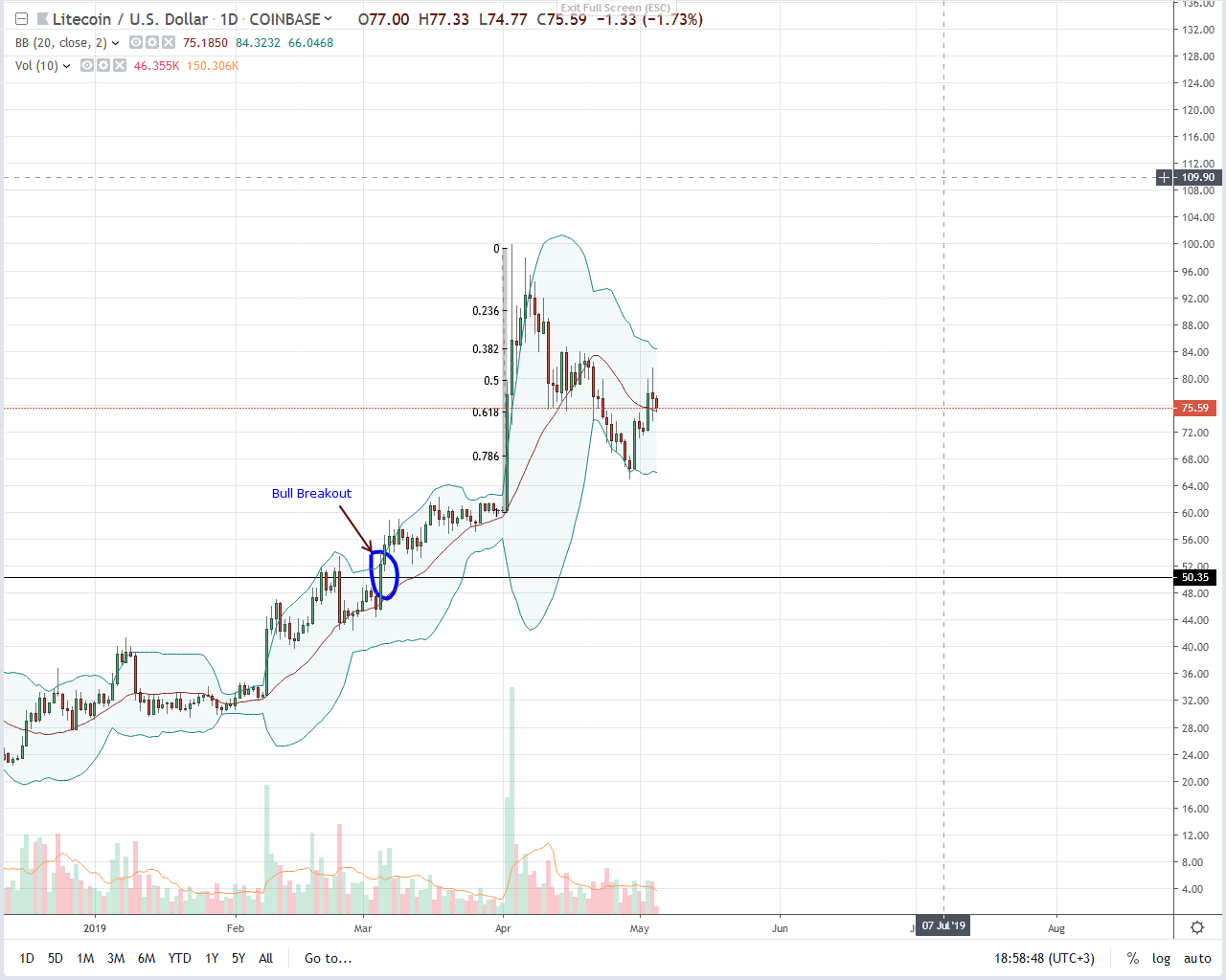 Will litecoin (ltc) rally to $1,000 after august 2019 halving? Litecoin