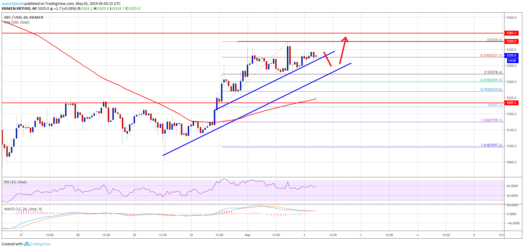 Bitcoin (btc) price looks primed for further gains Bitcoin (btc) price looks primed for further gains