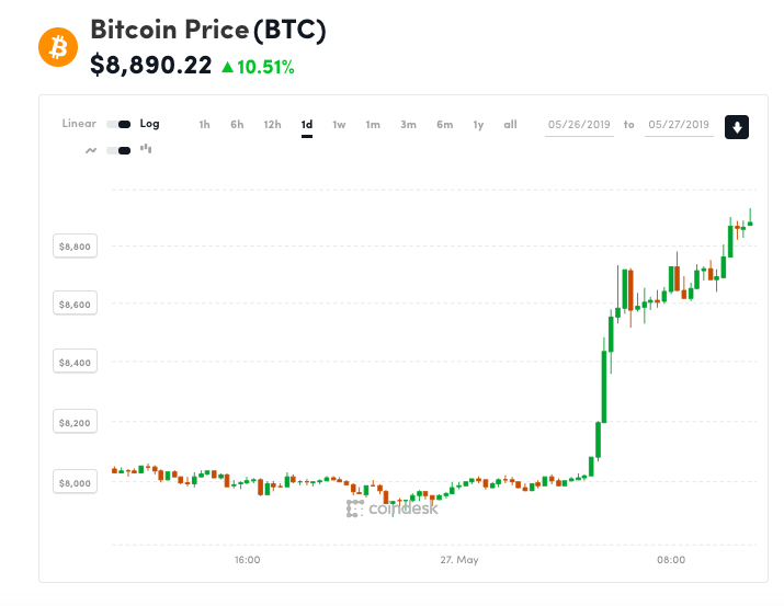 Bitcoin hits new 2019 high above $8,900 Bitcoin hits new 2019 high above $8,900