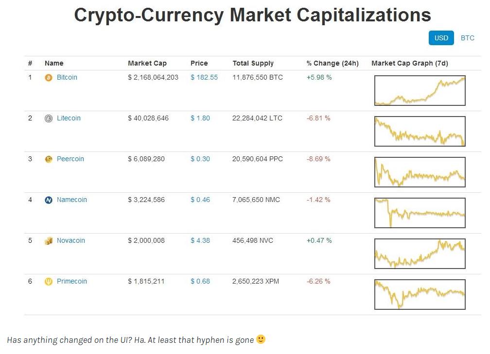 Coinmarketcap looks to repair tainted image with more trustworthy data Coinmarketcap