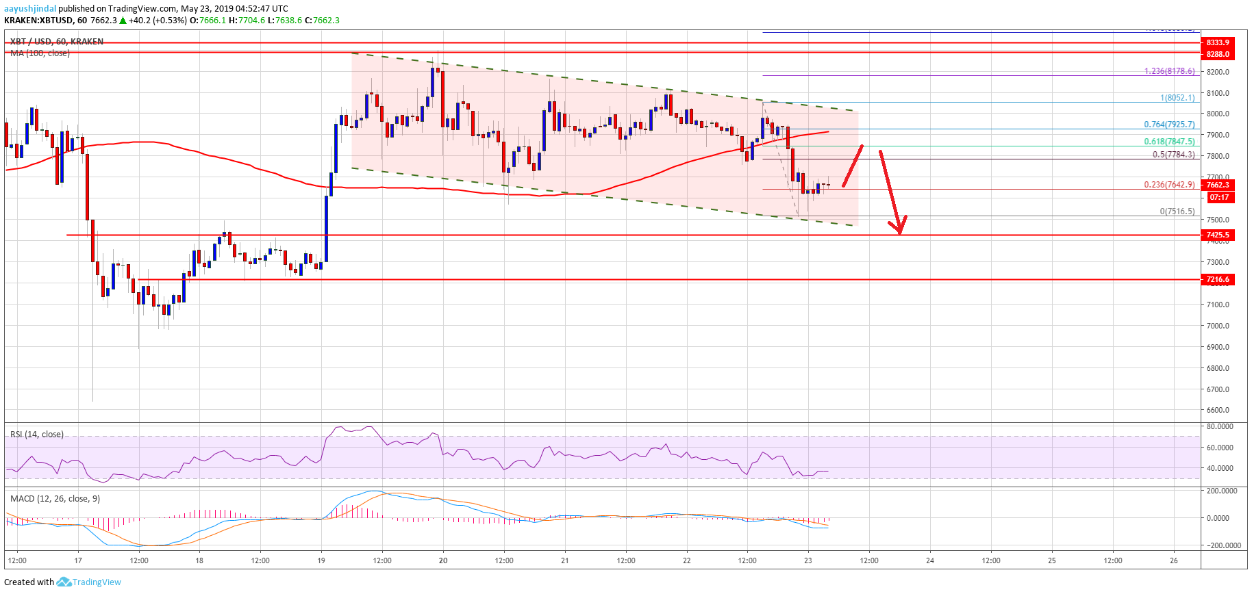 Bitcoin (btc) price uptrend pauses but not out of woods yet Bitcoin price analysis btc chart