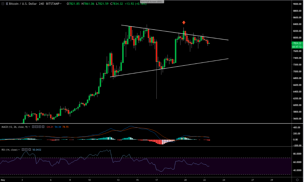 Bitcoin price analysis: $8k falls as bulls pin hopes on ascending triangle Bitcoin price analysis: $8k falls as bulls pin hopes on ascending triangle