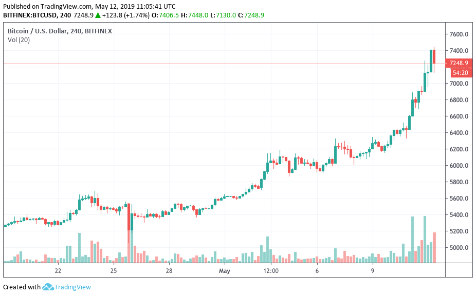 From parabolic price to ‘ban bitcoin’ politicians: past week’s top stories From parabolic price to ‘ban bitcoin’ politicians: past week’s top stories