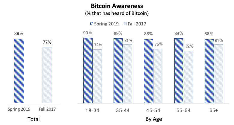 ‘demographic megatrend’: 20% of all young u. S. Adults now owns bitcoin Btc awareness