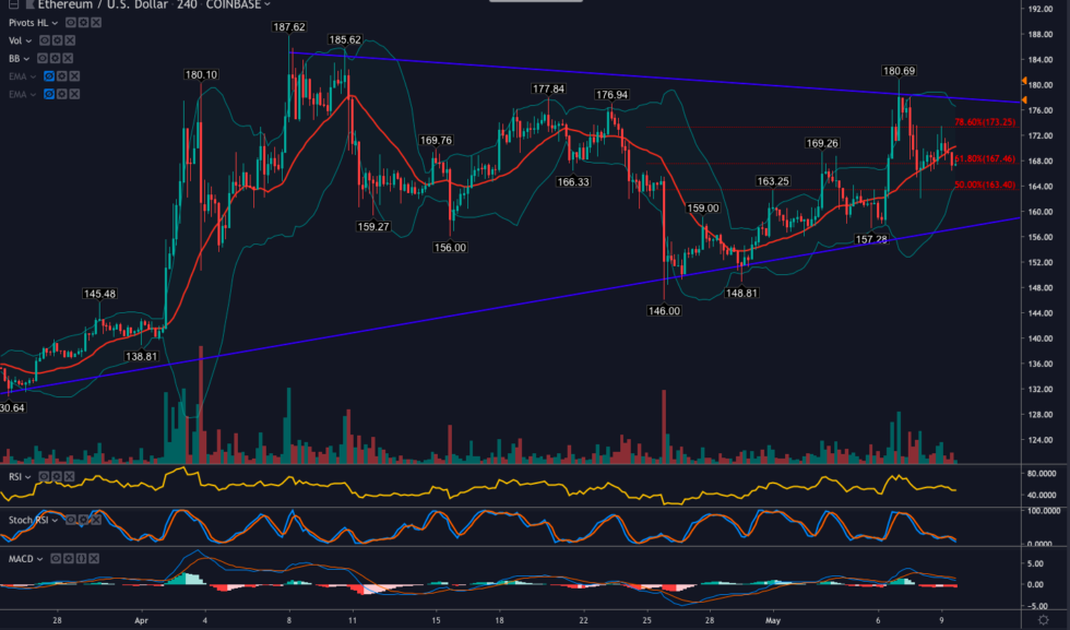 Ethereum runs out of steam as bitcoin dominance rises Ethereum runs out of steam as bitcoin dominance rises
