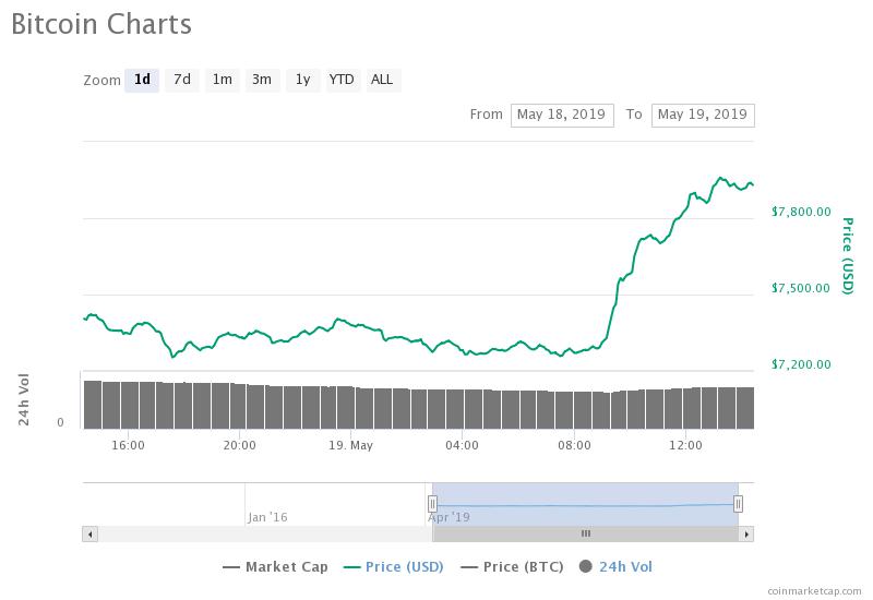 Here’s what triggered bitcoin price above $8,000 Here’s what triggered bitcoin price above $8,000