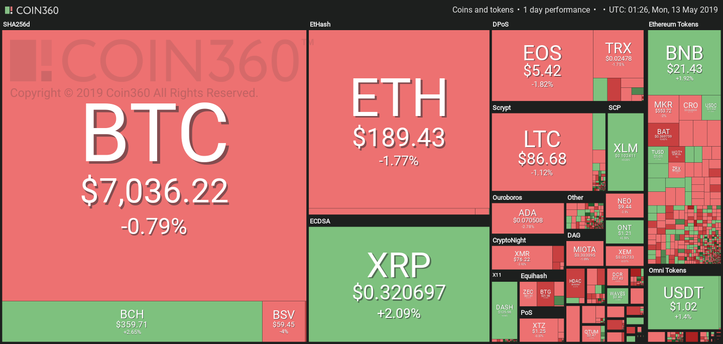 Bitcoin hovers over $7,000 as top cryptos see mild correction Bitcoin hovers over $7,000 as top cryptos see mild correction