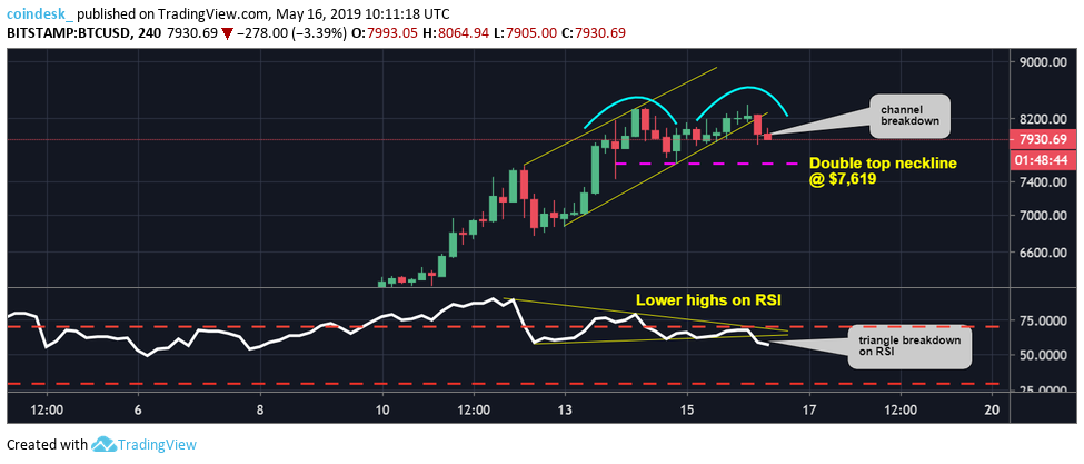 Bitcoin faces price correction toward $7. 6k, technical charts suggest Bitcoin faces price correction toward $7. 6k, technical charts suggest