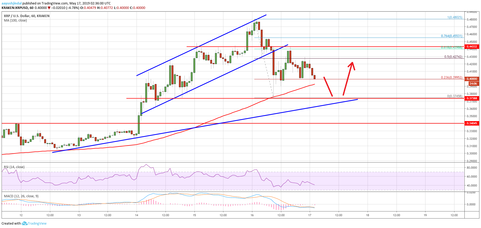 Ripple (xrp) price showing signs of weakness but likely to bounce back Ripple price analysis xrp chart