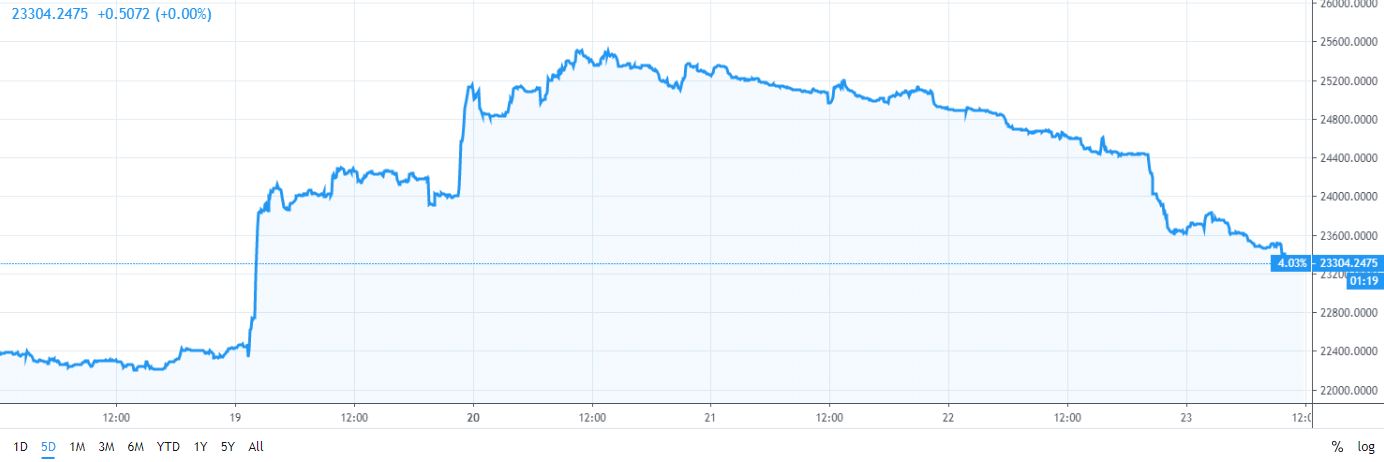 Bitcoin futures: institutions went 100% long as price soared to $8k Bitcoin futures: institutions went 100% long as price soared to $8k