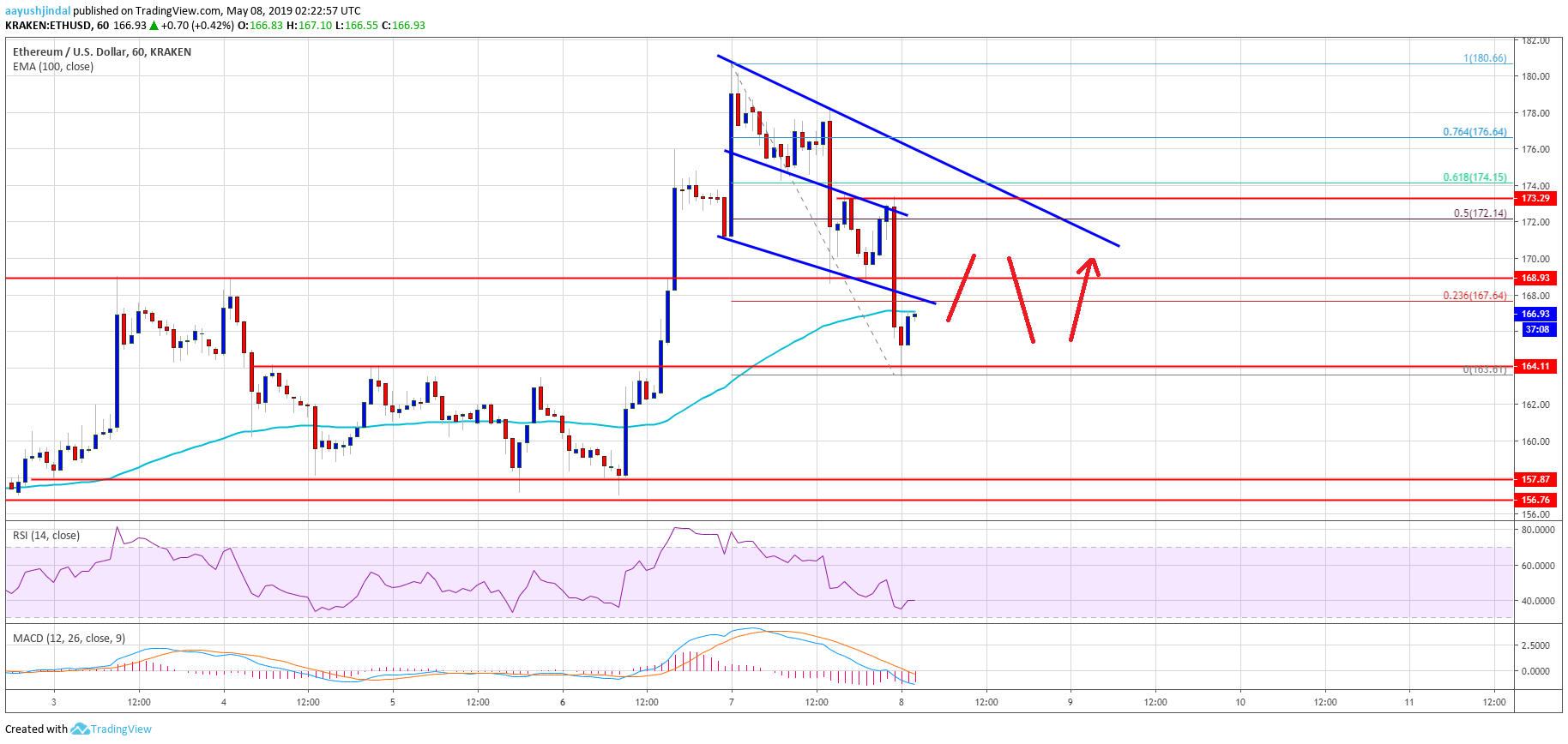 Ethereum (eth) price back to support after binance hack news Ethereum (eth) price back to support after binance hack news