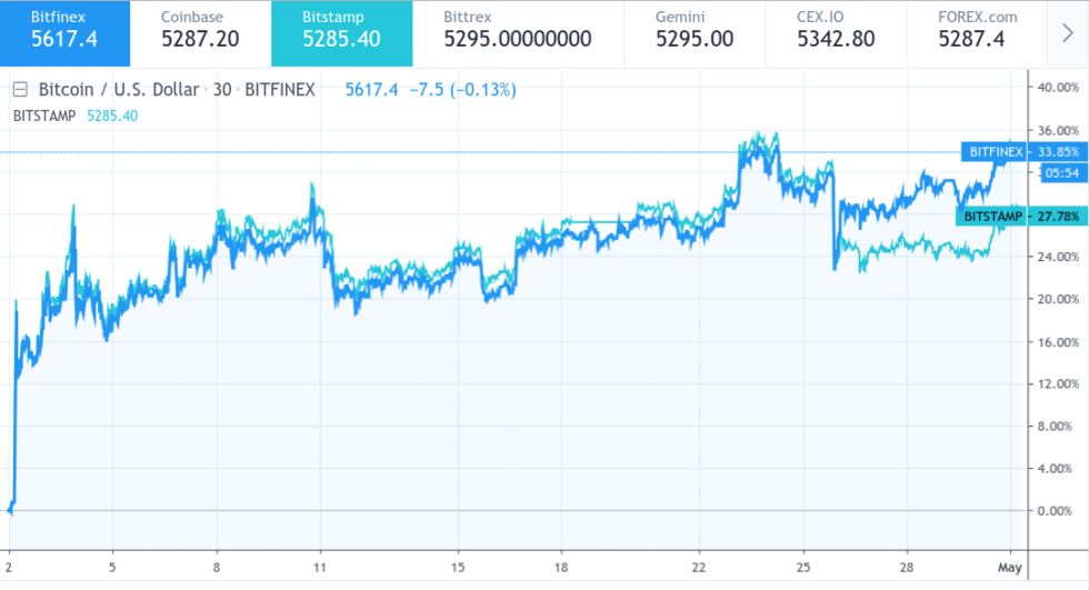 Bitcoin price hits $5. 6k on bitfinex as bull market enters may Bitcoin price hits $5. 6k on bitfinex as bull market enters may