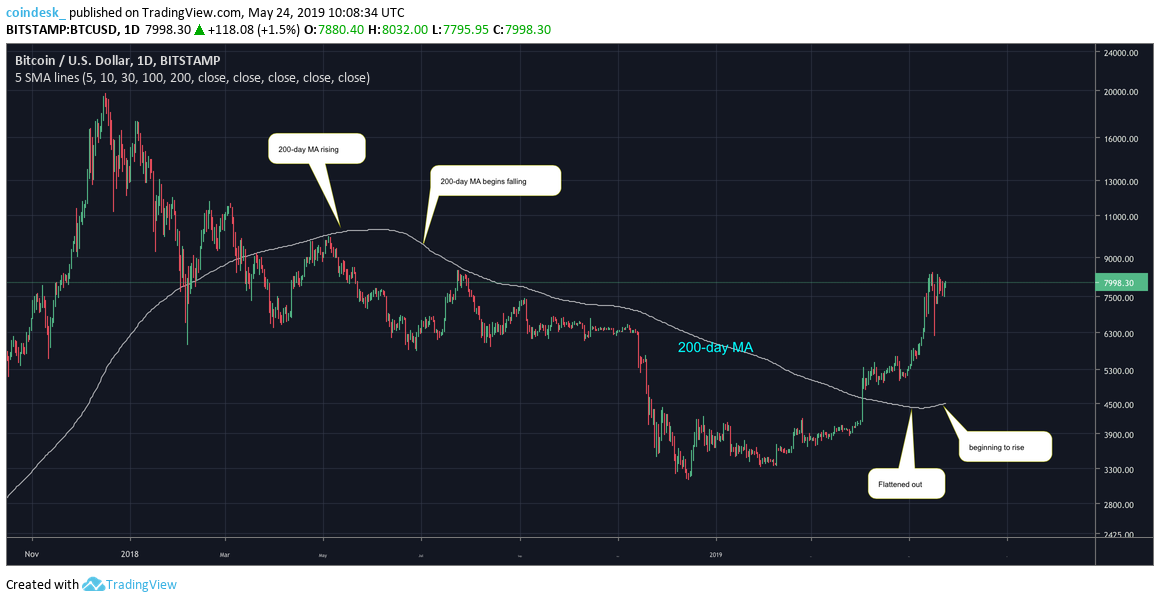 Long-term bitcoin price indicator rises for first time in a year Long-term bitcoin price indicator rises for first time in a year