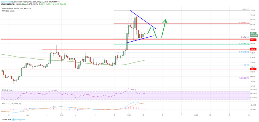 Litecoin (ltc) price analysis: rally takes break but not likely over Litecoin (ltc) price analysis: rally takes break but not likely over