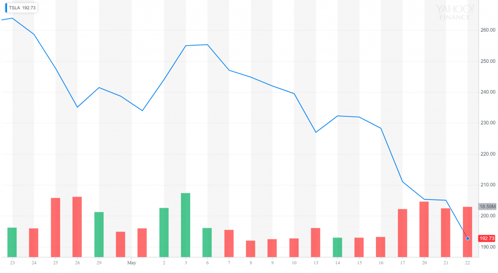 80% drop forecasted as stock sinks to 30-month low $192 80% drop forecasted as stock sinks to 30-month low $192